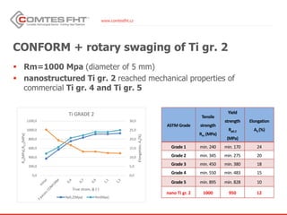 www.comtesfht.cz
CONFORM + rotary swaging of Ti gr. 2
 Rm=1000 Mpa (diameter of 5 mm)
 nanostructured Ti gr. 2 reached mechanical properties of
commercial Ti gr. 4 and Ti gr. 5
0,0
5,0
10,0
15,0
20,0
25,0
30,0
0,0
200,0
400,0
600,0
800,0
1000,0
1200,0
Elongation,A5[%]
Rm[MPa],R0.2[MPa]
True strain, φ [-]
Ti GRADE 2
Rp0,2[Mpa] Rm[Mpa]
ASTM Grade
Tensile
strength
Rm (MPa)
Yield
strength
Rp0.2
(MPa)
Elongation
A5(%)
Grade 1 min. 240 min. 170 24
Grade 2 min. 345 min. 275 20
Grade 3 min. 450 min. 380 18
Grade 4 min. 550 min. 483 15
Grade 5 min. 895 min. 828 10
nano Ti gr. 2 1000 950 12
 