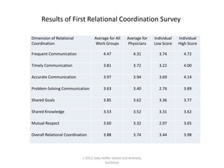 Results of First Relational Coordination Survey
Dimension of Relational
Coordination

Average for All
Work Groups

Average for
Physicians

Individual
Low Score

Individual
High Score

Frequent Communication

4.47

4.31

3.74

4.72

Timely Communication

3.81

3.72

3.22

4.00

Accurate Communication

3.97

3.94

3.69

4.14

Problem-Solving Communication

3.63

3.40

2.76

3.89

Shared Goals

3.85

3.62

3.36

3.77

Shared Knowledge

3.53

3.52

3.31

3.62

Mutual Respect

3.60

3.32

2.97

3.65

Overall Relational Coordination

3.88

3.74

3.44

3.98

c 2012 Jody Hoffer Gittell and Anthony
Suchman

 