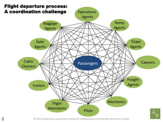 Flight departure process:
A coordination challenge

Operations
Agents
Ramp
Agents

Baggage
Agents

Gate
Agents

Ticket
Agents

Cabin
Cleaners

Caterers

Passengers

Freight
Agents

Fuelers

Flight
Attendants
2

Mechanics
Pilots

© 2012 Relational Coordination Research Collaborative and McArdle Ramerman Center

 