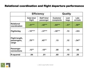 Relational coordination and flight departure performance
Efficiency

Quality

Gate time/
flight

Staff time/
passenger

Customer
complaints

Lost
bags

Late
arrivals

Relational
coordination

-.21***

-.42***

-.64***

-.31*

-.50**

Flights/day

-.19****

-.37***

-.30***

.13

-.22+

Flight length,
passengers,
cargo

.79***

.45***

.13

.12

-.54**

Passenger
connections

.12**

.19**

.09

.13

.00

.94

.81

.69

.19

.20

R squared

c 2012 Jody Hoffer Gittell

 