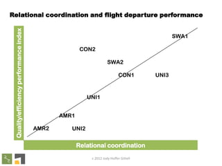 Quality/efficiency performance index

Relational coordination and flight departure performance
SWA1
CON2
SWA2
CON1

UNI1
AMR1
AMR2

UNI2

Relational coordination
c 2012 Jody Hoffer Gittell

UNI3

 
