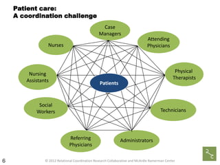 Patient care:
A coordination challenge
Case
Managers
Nurses

Nursing
Assistants

Attending
Physicians

Physical
Therapists

Patients

Social
Workers

Technicians

Referring
Physicians
6

Administrators

© 2012 Relational Coordination Research Collaborative and McArdle Ramerman Center

 