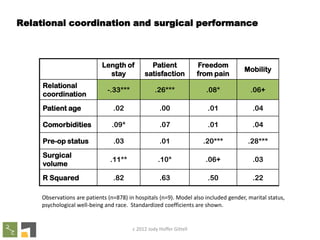 Relational coordination and surgical performance

Length of
stay

Patient
satisfaction

Freedom
from pain

Mobility

-.33***

.26***

.08*

.06+

Patient age

.02

.00

.01

.04

Comorbidities

.09*

.07

.01

.04

Pre-op status

.03

.01

.20***

.28***

.11**

.10*

.06+

.03

.82

.63

.50

.22

Relational
coordination

Surgical
volume
R Squared

Observations are patients (n=878) in hospitals (n=9). Model also included gender, marital status,
psychological well-being and race. Standardized coefficients are shown.

c 2012 Jody Hoffer Gittell

 