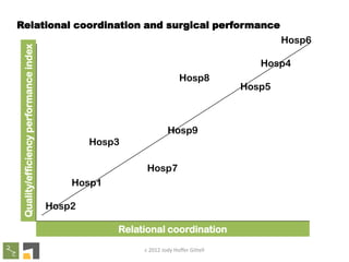 Quality/efficiency performance index

Relational coordination and surgical performance
Hosp6
Hosp4
Hosp8

Hosp9
Hosp3
Hosp7
Hosp1

Hosp2
Relational coordination
c 2012 Jody Hoffer Gittell

Hosp5

 