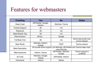 Features for webmasters
   Crawling                Yes                       No                     Notes
                    AllTheWeb, Google,
   Deep Crawl                                 AltaVista, Teoma
                          Inktomi
 Frames Support             All                      n/a
    Robots.txt              All                      n/a
 Meta Robots Tag            All                      n/a
  Paid Inclusion          All but…                 Google
                                                                     Some stop words may
  Full Body Text            All                      n/a
                                                                        not be indexed
                     AltaVista, Inktomi,
   Stop Words                                          FAST                Teoma unkown
                            Google
                    All provide some support, but AltaVista, AllTheWeb and Teoma make most
 Meta Description
                                                  use of the tag
                                              AllTheWeb, Altavista,       Teoma support is
 Meta Keywords          Inktomi, Teoma
                                                      Google                 „unofficial“
                     AltaVista, Google,
     ALT text                                  AllTheWeb, Inktomi
                            Teoma
   Comments                 Inktomi                   Others
 