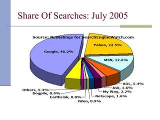 Share Of Searches: July 2005
 