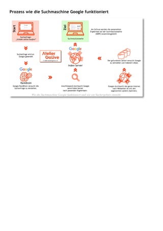 Prozess wie die Suchmaschine Google funktioniert
Wie die Suchmaschine Google funktioniert und wie ein Suchergebnis entsteht
 