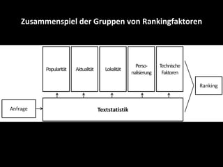 Zusammenspiel	
  der	
  Gruppen	
  von	
  Rankingfaktoren	
  
 