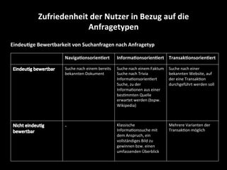 Zufriedenheit	
  der	
  Nutzer	
  in	
  Bezug	
  auf	
  die	
  
Anfragetypen	
  
Naviga4onsorien4ert	
   Informa4onsorien4ert	
   Transak4onsorien4ert	
  
Suche	
  nach	
  einem	
  bereits	
  
bekannten	
  Dokument	
  
Suche	
  nach	
  einem	
  Faktum	
  	
  
Suche	
  nach	
  Trivia	
  
InformaSonsorienSert	
  
Suche,	
  zu	
  der	
  
InformaSonen	
  aus	
  einer	
  
besSmmten	
  Quelle	
  
erwartet	
  werden	
  (bspw.	
  
Wikipedia)	
  
Suche	
  nach	
  einer	
  
bekannten	
  Website,	
  auf	
  
der	
  eine	
  TransakSon	
  
durchgeführt	
  werden	
  soll	
  
-­‐	
   Klassische	
  
InformaSonssuche	
  mit	
  
dem	
  Anspruch,	
  ein	
  
vollständiges	
  Bild	
  zu	
  
gewinnen	
  bzw.	
  einen	
  
umfassenden	
  Überblick	
  
Mehrere	
  Varianten	
  der	
  
TransakSon	
  möglich	
  
Eindeu4ge	
  Bewertbarkeit	
  von	
  Suchanfragen	
  nach	
  Anfragetyp	
  
 