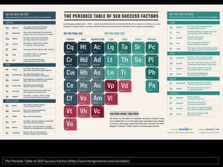 The	
  Periodic	
  Table	
  of	
  SEO	
  Success	
  Factors	
  (hXp://searchengineland.com/seotable)	
  
 
