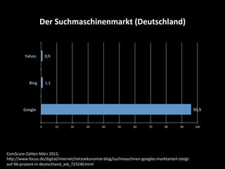Der	
  Suchmaschinenmarkt	
  (Deutschland)	
  
ComScore-­‐Zahlen	
  März	
  2012;	
  	
  
hXp://www.focus.de/digital/internet/netzoekonomie-­‐blog/suchmaschinen-­‐googles-­‐marktanteil-­‐steigt-­‐	
  
auf-­‐96-­‐prozent-­‐in-­‐deutschland_aid_723240.html	
  
95,9	
  
1,1	
  
0,9	
  
0	
   10	
   20	
   30	
   40	
   50	
   60	
   70	
   80	
   90	
   100	
  
Google	
  	
  
Bing	
  
Yahoo	
  	
  
 