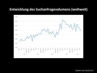 Entwicklung	
  des	
  Suchanfragevolumens	
  (weltweit)	
  
(Zahlen	
  von	
  ComScore)	
  
 