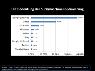 Die	
  Bedeutung	
  der	
  Suchmaschinenop4mierung	
  
Aronica,	
  J.	
  (2012).	
  October	
  2012	
  Traﬃc	
  Sources	
  Report:	
  StumbleUpon	
  Share	
  of	
  Traﬃc	
  Down	
  53%	
  Since	
  July.	
  Shareaholic	
  Blog.	
  hXps://
blog.shareaholic.com/shareaholic-­‐data-­‐report-­‐pinterest-­‐stumbleupon/.	
  	
  
 