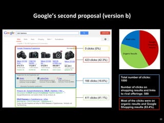 Google’s	
  second	
  proposal	
  (version	
  b)	
  
20
423 clicks (42.3%)
411 clicks (41.1%)
166 clicks (16.6%)
0 clicks (0%)
Total number of clicks:
1000
Number of clicks on
shopping results and links
to rival offerings: 589
Most of the clicks were on
organic results and Google
Shopping results (83.4%).
 