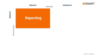 © 121WATT - Alexander Holl
Reporting
Wir sind von einem
Update von Google
getroffen worden!
Der Umsatz ist
gesunken, wir wissen
aber nicht warum!
Wir wissen nicht das
etwas passiert ist und
wir auch nicht die
Auswirkung!
Bekannt
Bekannt Unbekannt
Dimensionen
Metriken
 