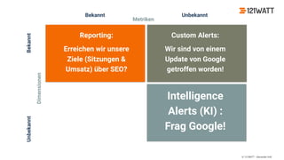 © 121WATT - Alexander Holl
Unbekannt
Reporting:
Erreichen wir unsere
Ziele (Sitzungen &
Umsatz) über SEO?
Custom Alerts:
Wir sind von einem
Update von Google
getroffen worden!
Der Umsatz ist
gesunken, wir wissen
aber nicht warum!
Intelligence
Alerts (KI) :
Frag Google!
Bekannt
Bekannt Unbekannt
Dimensionen
Metriken
 
