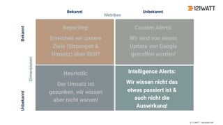 © 121WATT - Alexander Holl
Unbekannt
Reporting:
Erreichen wir unsere
Ziele (Sitzungen &
Umsatz) über SEO?
Custom Alerts:
Wir sind von einem
Update von Google
getroffen worden!
Heuristik:
Der Umsatz ist
gesunken, wir wissen
aber nicht warum!
Intelligence Alerts:
Wir wissen nicht das
etwas passiert ist &
auch nicht die
Auswirkung!
Bekannt
Bekannt Unbekannt
Dimensionen
Metriken
 