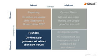 © 121WATT - Alexander Holl
Unbekannt
Reporting:
Erreichen wir unsere
Ziele (Sitzungen &
Umsatz) über SEO?
Custom Alerts:
Wir sind von einem
Update von Google
getroffen worden!
Heuristik:
Der Umsatz ist
gesunken, wir wissen
aber nicht warum!
Intelligence Alerts:
Wir wissen nicht das
etwas passiert ist &
auch nicht die
Auswirkung!
Bekannt
Bekannt Unbekannt
Dimensionen
Metriken
 