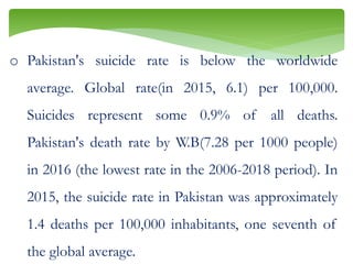 o Pakistan's suicide rate is below the worldwide
average. Global rate(in 2015, 6.1) per 100,000.
Suicides represent some 0.9% of all deaths.
Pakistan's death rate by W.B(7.28 per 1000 people)
in 2016 (the lowest rate in the 2006-2018 period). In
2015, the suicide rate in Pakistan was approximately
1.4 deaths per 100,000 inhabitants, one seventh of
the global average.
 