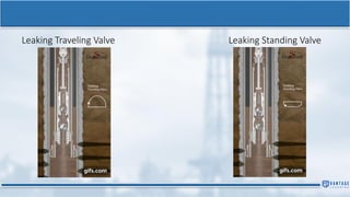 Leaking Traveling Valve Leaking Standing Valve
 
