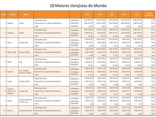 10 Maiores Varejistas do Mundo
 