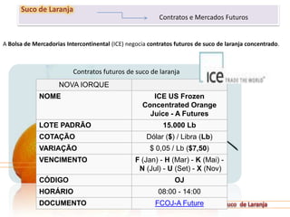 261
Suco de Laranja
Contratos e Mercados Futuros
A Bolsa de Mercadorias Intercontinental (ICE) negocia contratos futuros de suco de laranja concentrado.
NOVA IORQUE
NOME ICE US Frozen
Concentrated Orange
Juice - A Futures
LOTE PADRÃO 15.000 Lb
COTAÇÃO Dólar ($) / Libra (Lb)
VARIAÇÃO $ 0,05 / Lb ($7,50)
VENCIMENTO F (Jan) - H (Mar) - K (Mai) -
N (Jul) - U (Set) - X (Nov)
CÓDIGO OJ
HORÁRIO 08:00 - 14:00
DOCUMENTO FCOJ-A Future
Contratos futuros de suco de laranja
 