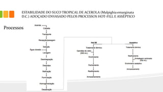ESTABILIDADE DO SUCO TROPICAL DE ACEROLA (Malpighia emarginata
D.C.) ADOÇADO ENVASADO PELOS PROCESSOS HOT-FILL E ASSÉPTICO
Processos
 