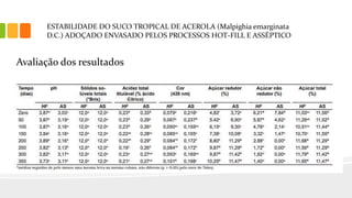 ESTABILIDADE DO SUCO TROPICAL DE ACEROLA (Malpighia emarginata
D.C.) ADOÇADO ENVASADO PELOS PROCESSOS HOT-FILL E ASSÉPTICO
Avaliação dos resultados
 