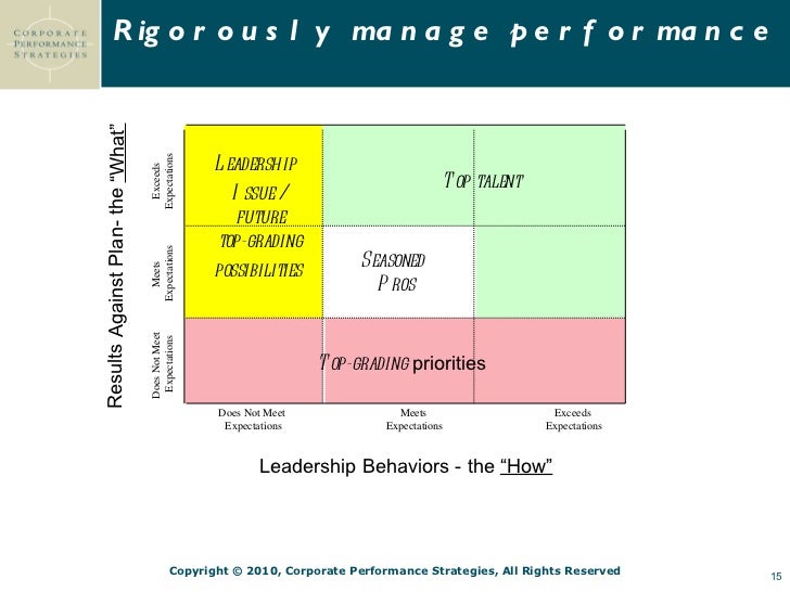 succession planning and talent management topgrading chart