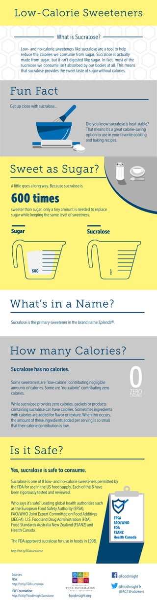 Fun Fact
Low-Calorie Sweeteners
What is Sucralose?
Low- and no-calorie sweeteners like sucralose are a tool to help
reduce the calories we consume from sugar. Sucralose is actually
made from sugar, but it isn’t digested like sugar. In fact, most of the
sucralose we consume isn’t absorbed by our bodies at all. This means
that sucralose provides the sweet taste of sugar without calories.
Sucralose is the primary sweetener in the brand name Splenda®.
What’s in a Name?
How many Calories?
Sucralose has no calories.
Some sweeteners are “low-calorie” contributing negligible
amounts of calories. Some are “no-calorie” contributing zero
calories.
While sucralose provides zero calories, packets or products
containing sucralose can have calories. Sometimes ingredients
with calories are added for ﬂavor or texture. When this occurs,
the amount of these ingredients added per serving is so small
that their calorie contribution is low.
Is it Safe?
Yes, sucralose is safe to consume.
Sucralose is one of 8 low- and no-calorie sweeteners permitted by
the FDA for use in the US food supply. Each of the 8 have
been rigorously tested and reviewed.
Who says it’s safe? Leading global health authorities such
as the European Food Safety Authority (EFSA),
FAO/WHO Joint Expert Committee on Food Additives
(JECFA), U.S. Food and Drug Administration (FDA),
Food Standards Australia New Zealand (FSANZ) and
Health Canada.
The FDA approved sucralose for use in foods in 1998.
http://bit.ly/FDAsucralose
A little goes a long way. Because sucralose is
600 times
sweeter than sugar, only a tiny amount is needed to replace
sugar while keeping the same level of sweetness.
Sugar Sucralose
Sweet as Sugar?
1
EFSA
FAO/WHO
FDA
FSANZ
Health Canada
600
foodinsight.org
@FoodInsight
@FoodInsight &
@FACTSFollowers
Sources:
FDA:
http://bit.ly/FDAsucralose
IFIC Foundation:
http://bit.ly/FoodInsightSucralose
Did you know sucralose is heat-stable?
That means it’s a great calorie-saving
option to use in your favorite cooking
and baking recipes.
Get up close with sucralose...
 