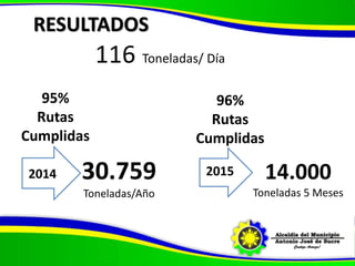 RESULTADOS
95%
Rutas
Cumplidas
30.759
Toneladas/Año
116 Toneladas/ Día
14.000
Toneladas 5 Meses
96%
Rutas
Cumplidas
2014 2015