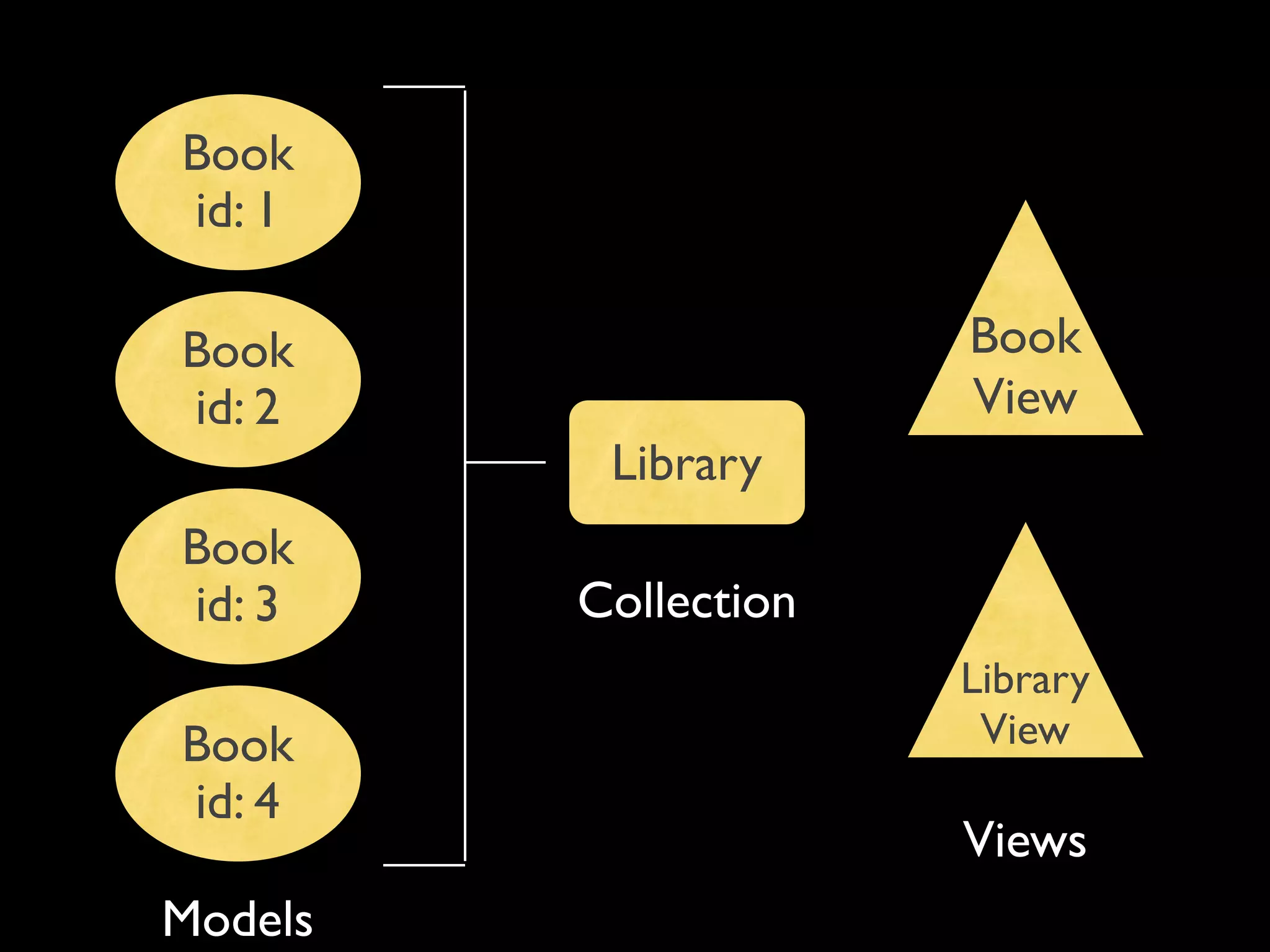 Book
id: 1

Book                  Book
id: 2                 View
          Library
Book
id: 3    Collection
                      Library
Book                   View
id: 4
                      Views
Models
 