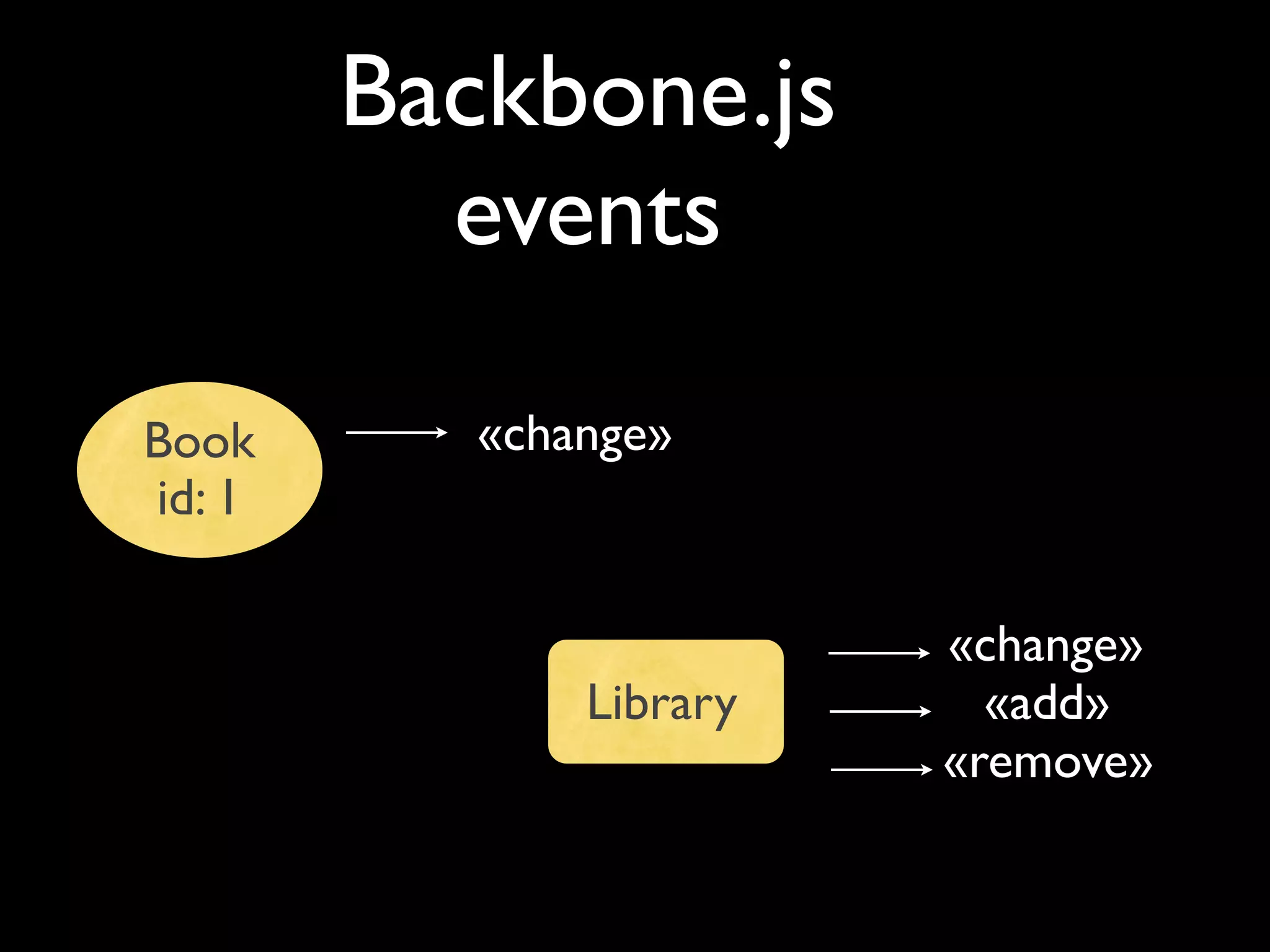 Backbone.js
          events

Book       «change»
id: 1

                         «change»
               Library     «add»
                         «remove»
 