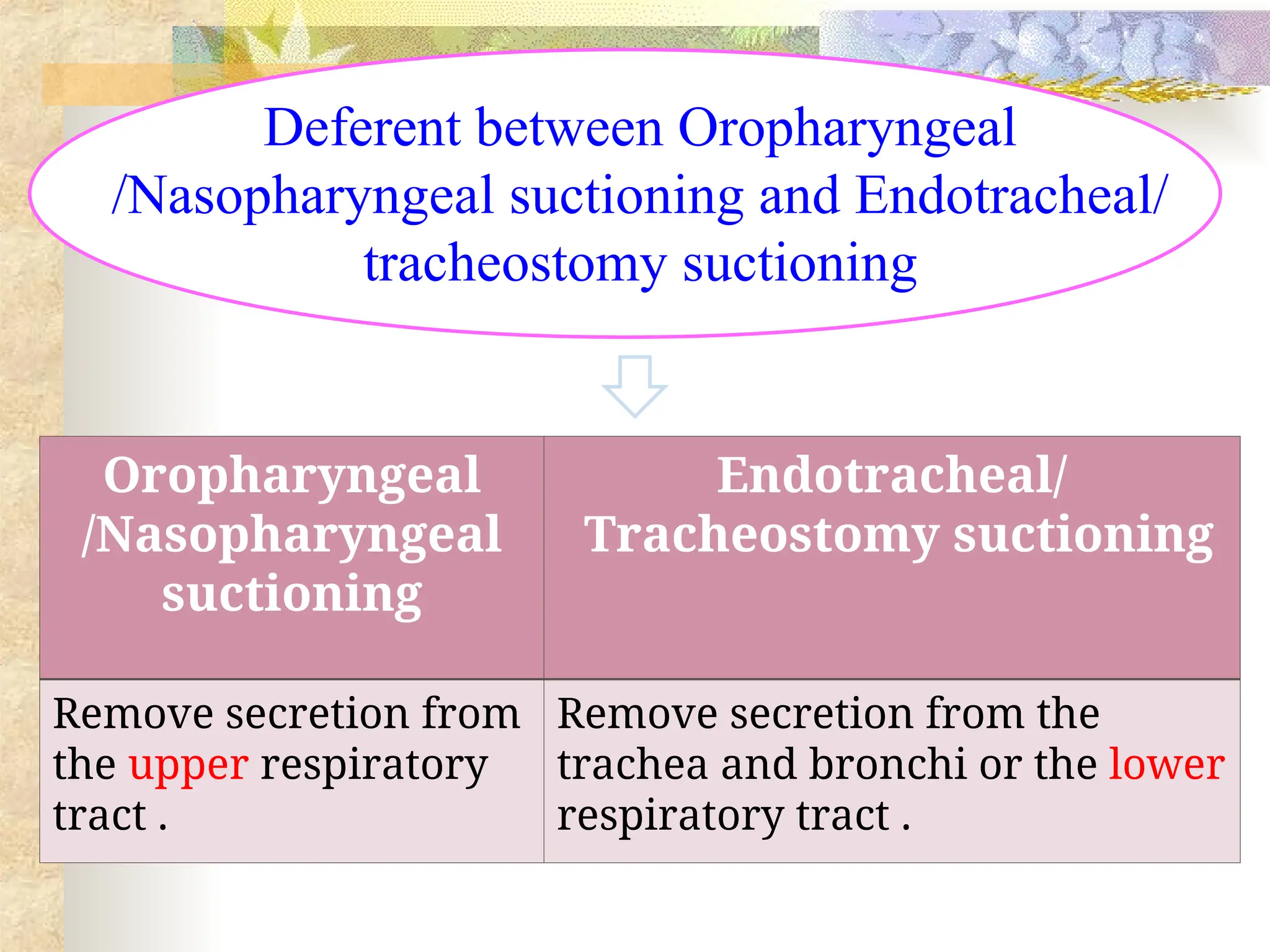 Oropharyngeal
/Nasopharyngeal
suctioning
Endotracheal/
Tracheostomy suctioning
Remove secretion from
the upper respiratory
tract .
Remove secretion from the
trachea and bronchi or the lower
respiratory tract .
Deferent between Oropharyngeal
/Nasopharyngeal suctioning and Endotracheal/
tracheostomy suctioning
 