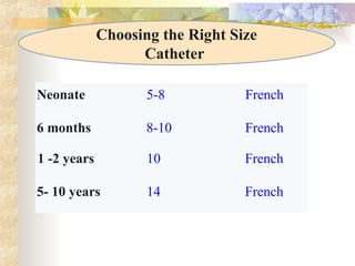 Neonate 5-8 French
6 months 8-10 French
1 -2 years 10 French
5- 10 years 14 French
Choosing the Right Size
Catheter
 
