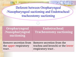 Oropharyngeal
/Nasopharyngeal
suctioning
Endotracheal/
Tracheostomy suctioning
Remove secretion from
the upper respiratory
tract .
Remove secretion from the
trachea and bronchi or the lower
respiratory tract .
Deferent between Oropharyngeal
/Nasopharyngeal suctioning and Endotracheal/
tracheostomy suctioning
 