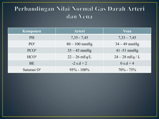 Komponen Arteri Vena
PH 7,35 - 7,45 7,33 – 7,45
PO² 80 – 100 mmHg 34 – 49 mmHg
PCO² 35 – 45 mmHg 41 -51 mmHg
HCO³ 22 – 26 mEq/L 24 – 28 mEq / L
BE -2 s.d + 2 0 s.d + 4
Saturasi O² 95% - 100% 70% - 75%
 