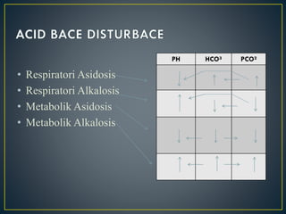 • Respiratori Asidosis
• Respiratori Alkalosis
• Metabolik Asidosis
• Metabolik Alkalosis
PH HCO³ PCO²
 