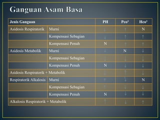 Jenis Ganguan PH Pco² Hco³
Asidosis Respiratorik Murni N
Kompensasi Sebagian
Kompensasi Penuh N
Asidosis Metabolik Murni N
Kompensasi Sebagian
Kompensasi Penuh N
Asidosis Respiratorik + Metabolik
Respiratorik Alkalosis Murni N
Kompensasi Sebagian
Kompensasi Penuh N
Alkalosis Respiratorik + Metabolik
 