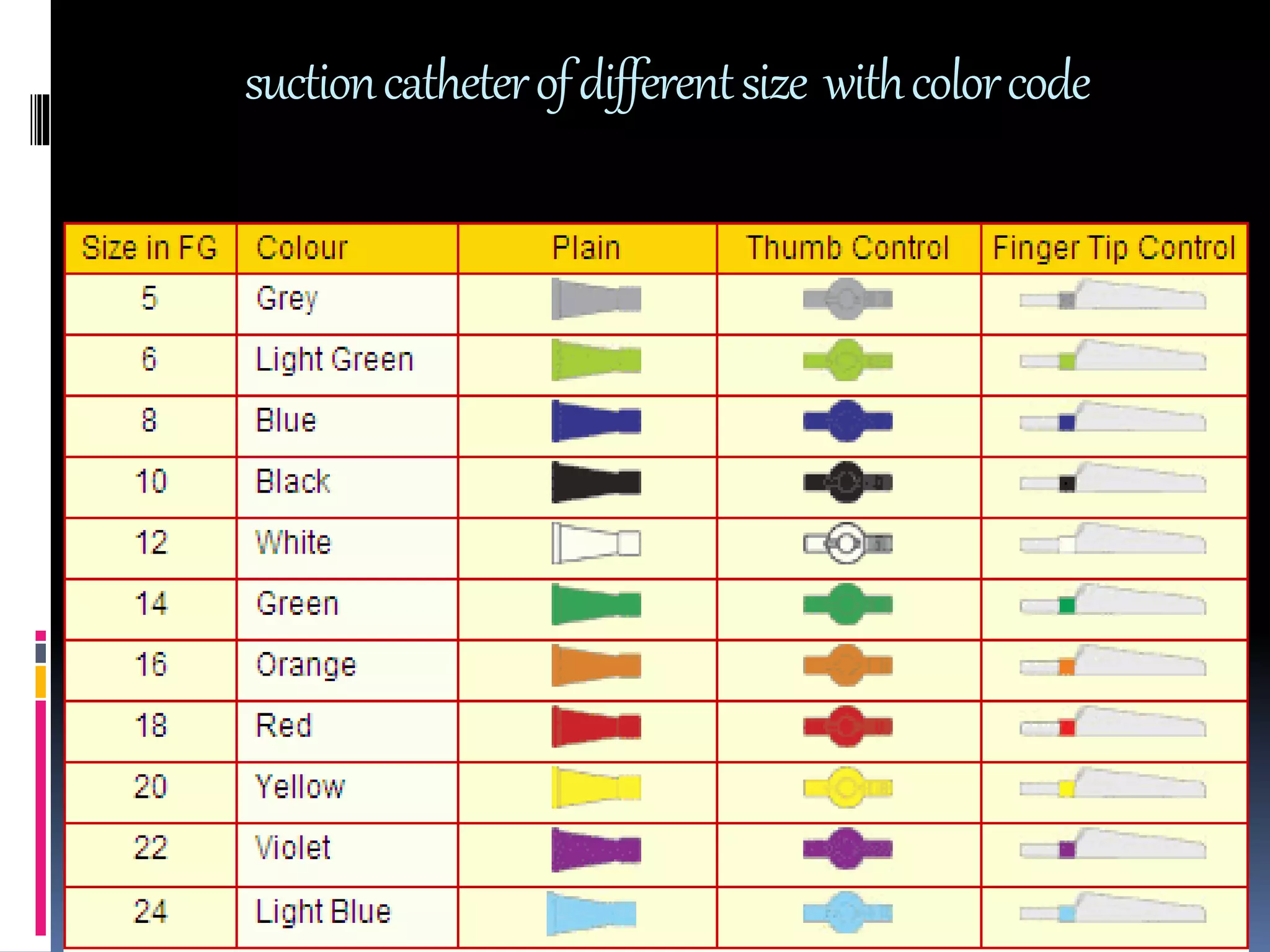 suctioncatheterofdifferentsize withcolorcode
 