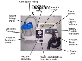 Diagram
s
Connection Tubing
Vacuum
Gauge
Power
Switch
Power
Source
Indicator
Vacuum
Regulator
Power Input/Electrical
Input Receptacle
Power
Cord
Collection
Container
Patient
Tubing
Input
Battery
Condition
Indicators
Collection
Container
Holder
Shell Air
Intake
Barb
Vacuum
Power
Indicator
 