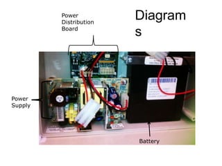 Diagram
s
Power
Supply
Power
Distribution
Board
Battery
 