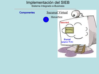 Implementación del SIEB Sistema Integrado e-Business Componentes 1 Sucursal Virtual Internet Portal (páginas Web) MercarNew Pedidos 