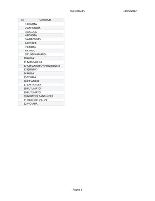 SUCURSALES 24/05/2012
Id SUCURSAL
1 BOGOTA
2 ANTIOQUIA
3 ARAUCA
4 BOGOTA
5 AMAZONAS
6 BOYACA
7 CALDAS
8 CHOCO
9 CUNDINAMARCA
10 HUILA
11 MAGDALENA
12 SAN ANDRES Y PROVIDENCIA
13 QUINDIO
14 HUILA
15 TOLIMA
16 CASANARE
17 SANTANDER
18 PUTUMAYO
19 PUTUMAYO
20 NORTE DE SANTANDER
21 VALLE DEL CAUCA
22 VICHADA
Página 1