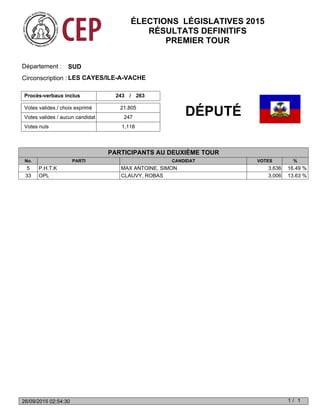 Votes valides / choix exprimé
Votes nuls 1,118
Votes valides / aucun candidat 247
21,805
Procès-verbaux inclus 243 263/
SUDDépartement :
Circonscription : LES CAYES/ILE-A-VACHE
No. PARTI CANDIDAT VOTES %
DÉPUTÉ
PARTICIPANTS AU DEUXIÈME TOUR
5 P.H.T.K MAX ANTOINE, SIMON 3,636 16.49 %
33 OPL CLAUVY, ROBAS 3,006 13.63 %
ÉLECTIONS LÉGISLATIVES 2015
RÉSULTATS DEFINITIFS
PREMIER TOUR
1 1/26/09/2015 02:54:30
 
