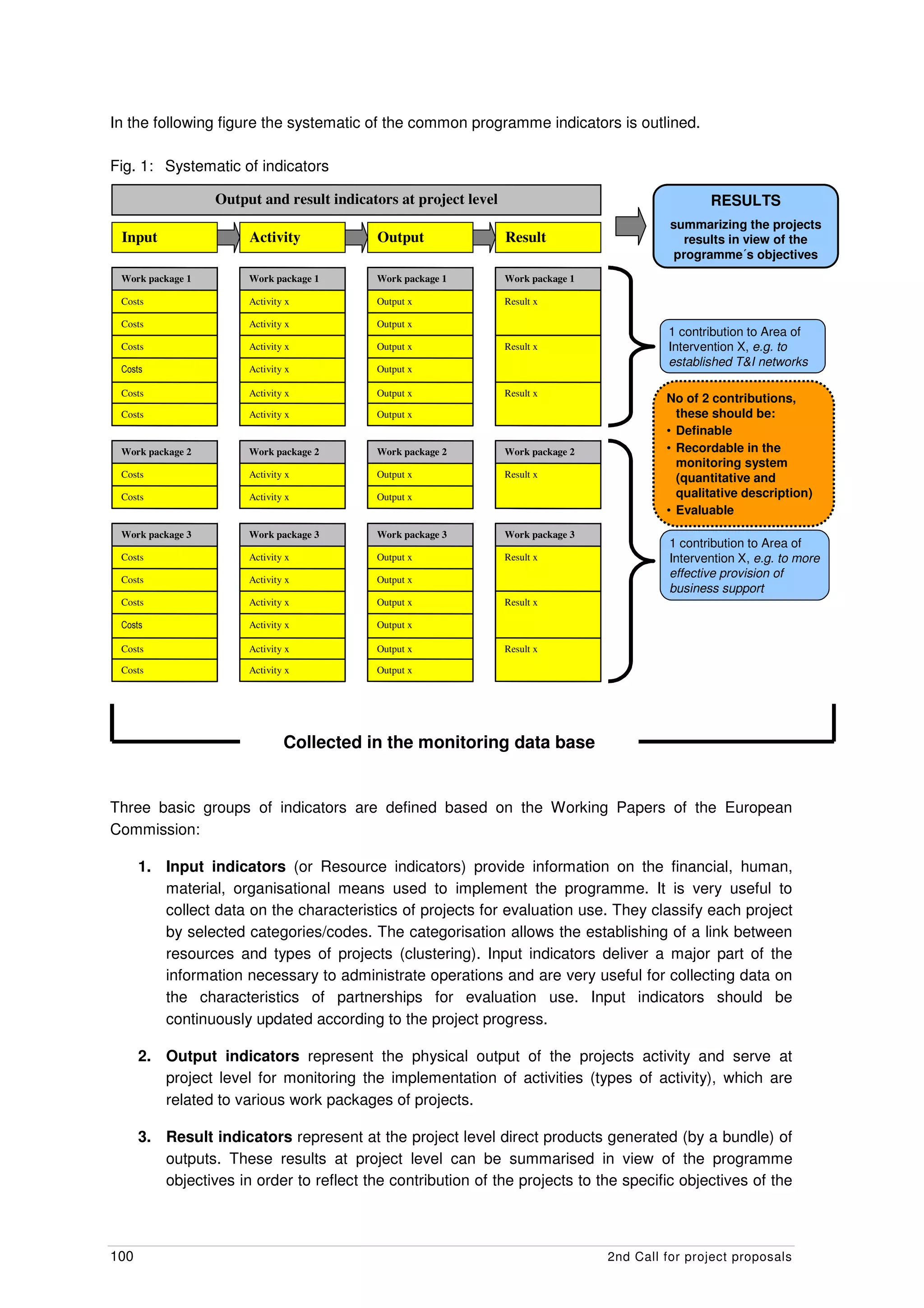 In the following figure the systematic of the common programme indicators is outlined.

Fig. 1: Systematic of indicators

                  Output and result indicators at project level                                     RESULTS
                                                                                             summarizing the projects
 Input                 Activity            Output                 Result                        results in view of the
                                                                                              programme´s objectives
 Work package 1        Work package 1      Work package 1         Work package 1

 Costs                 Activity x          Output x               Result x

 Costs                 Activity x          Output x
                                                                                            1 contribution to Area of
 Costs                 Activity x          Output x               Result x                  Intervention X, e.g. to
                                                                                            established T&I networks
 Costs                 Activity x          Output x

 Costs                 Activity x          Output x               Result x
                                                                                            No of 2 contributions,
 Costs                 Activity x          Output x                                           these should be:
                                                                                            • Definable
 Work package 2        Work package 2      Work package 2         Work package 2            • Recordable in the
                                                                                              monitoring system
 Costs                 Activity x          Output x               Result x                    (quantitative and
 Costs                 Activity x          Output x                                           qualitative description)
                                                                                            • Evaluable
 Work package 3        Work package 3      Work package 3         Work package 3
                                                                                             1 contribution to Area of
 Costs                 Activity x          Output x               Result x                   Intervention X, e.g. to more
 Costs                 Activity x          Output x
                                                                                             effective provision of
                                                                                             business support
 Costs                 Activity x          Output x               Result x

 Costs                 Activity x          Output x

 Costs                 Activity x          Output x               Result x

 Costs                 Activity x          Output x




                               Collected in the monitoring data base


Three basic groups of indicators are defined based on the Working Papers of the European
Commission:

      1. Input indicators (or Resource indicators) provide information on the financial, human,
         material, organisational means used to implement the programme. It is very useful to
         collect data on the characteristics of projects for evaluation use. They classify each project
         by selected categories/codes. The categorisation allows the establishing of a link between
         resources and types of projects (clustering). Input indicators deliver a major part of the
         information necessary to administrate operations and are very useful for collecting data on
         the characteristics of partnerships for evaluation use. Input indicators should be
         continuously updated according to the project progress.

      2. Output indicators represent the physical output of the projects activity and serve at
         project level for monitoring the implementation of activities (types of activity), which are
         related to various work packages of projects.

      3. Result indicators represent at the project level direct products generated (by a bundle) of
         outputs. These results at project level can be summarised in view of the programme
         objectives in order to reflect the contribution of the projects to the specific objectives of the



100                                                                                2nd Call for project proposals
 