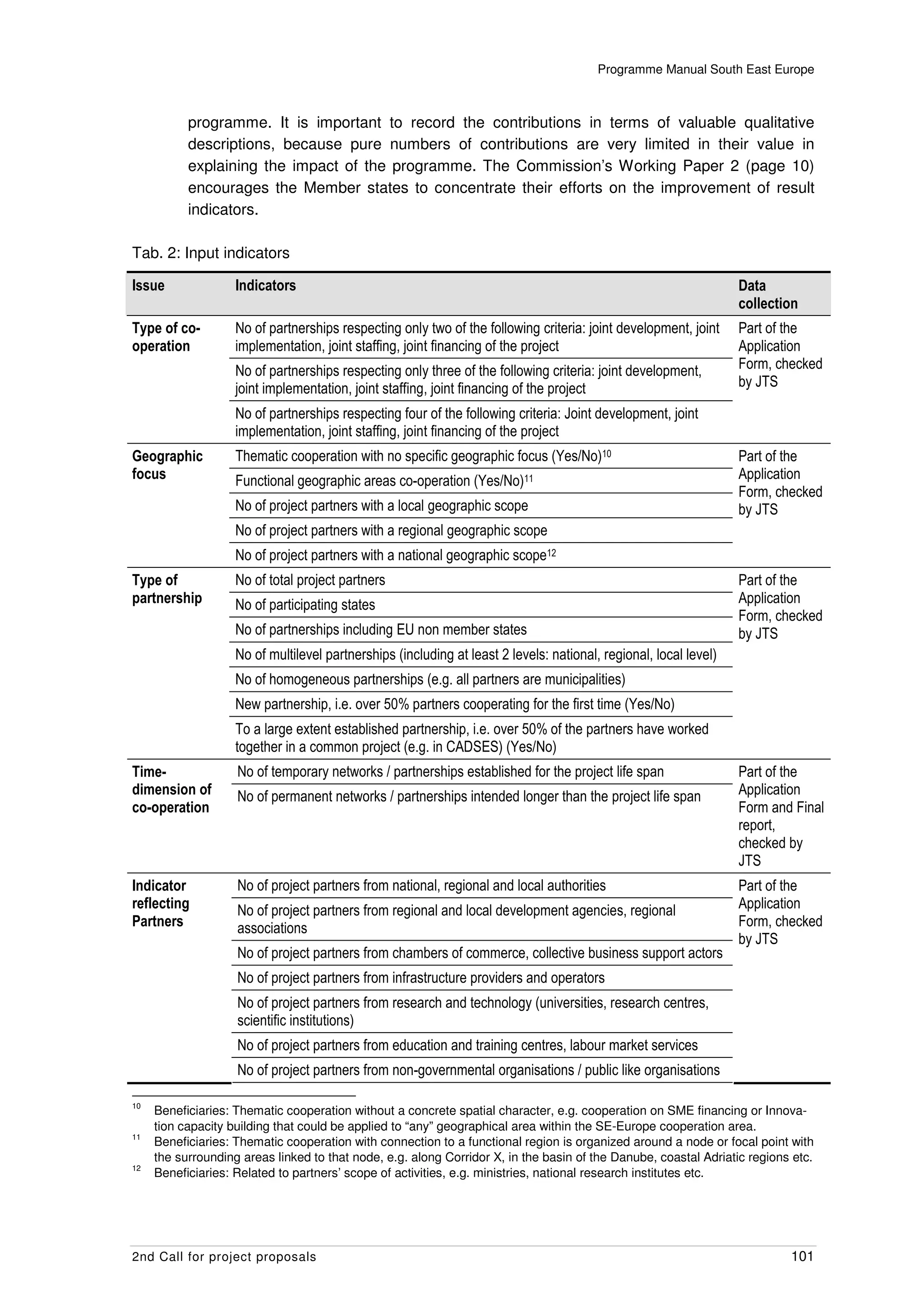 Programme Manual South East Europe



           programme. It is important to record the contributions in terms of valuable qualitative
           descriptions, because pure numbers of contributions are very limited in their value in
           explaining the impact of the programme. The Commission’s Working Paper 2 (page 10)
           encourages the Member states to concentrate their efforts on the improvement of result
           indicators.

Tab. 2: Input indicators

Issue               Indicators                                                                                     Data
                                                                                                                   collection
Type of co-         No of partnerships respecting only two of the following criteria: joint development, joint     Part of the
operation           implementation, joint staffing, joint financing of the project                                 Application
                    No of partnerships respecting only three of the following criteria: joint development,         Form, checked
                    joint implementation, joint staffing, joint financing of the project                           by JTS

                    No of partnerships respecting four of the following criteria: Joint development, joint
                    implementation, joint staffing, joint financing of the project
Geographic          Thematic cooperation with no specific geographic focus (Yes/No)10                              Part of the
focus               Functional geographic areas co-operation     (Yes/No)11                                        Application
                                                                                                                   Form, checked
                    No of project partners with a local geographic scope                                           by JTS
                    No of project partners with a regional geographic scope
                    No of project partners with a national geographic scope12
Type of             No of total project partners                                                                   Part of the
partnership         No of participating states                                                                     Application
                                                                                                                   Form, checked
                    No of partnerships including EU non member states                                              by JTS
                    No of multilevel partnerships (including at least 2 levels: national, regional, local level)
                    No of homogeneous partnerships (e.g. all partners are municipalities)
                    New partnership, i.e. over 50% partners cooperating for the first time (Yes/No)
                    To a large extent established partnership, i.e. over 50% of the partners have worked
                    together in a common project (e.g. in CADSES) (Yes/No)
Time-               No of temporary networks / partnerships established for the project life span                  Part of the
dimension of        No of permanent networks / partnerships intended longer than the project life span             Application
co-operation                                                                                                       Form and Final
                                                                                                                   report,
                                                                                                                   checked by
                                                                                                                   JTS
Indicator           No of project partners from national, regional and local authorities                           Part of the
reflecting          No of project partners from regional and local development agencies, regional                  Application
Partners            associations                                                                                   Form, checked
                                                                                                                   by JTS
                    No of project partners from chambers of commerce, collective business support actors
                    No of project partners from infrastructure providers and operators
                    No of project partners from research and technology (universities, research centres,
                    scientific institutions)
                    No of project partners from education and training centres, labour market services
                    No of project partners from non-governmental organisations / public like organisations

10
     Beneficiaries: Thematic cooperation without a concrete spatial character, e.g. cooperation on SME financing or Innova-
     tion capacity building that could be applied to “any” geographical area within the SE-Europe cooperation area.
11
     Beneficiaries: Thematic cooperation with connection to a functional region is organized around a node or focal point with
     the surrounding areas linked to that node, e.g. along Corridor X, in the basin of the Danube, coastal Adriatic regions etc.
12
     Beneficiaries: Related to partners’ scope of activities, e.g. ministries, national research institutes etc.




2nd Call for project proposals                                                                                             101
 