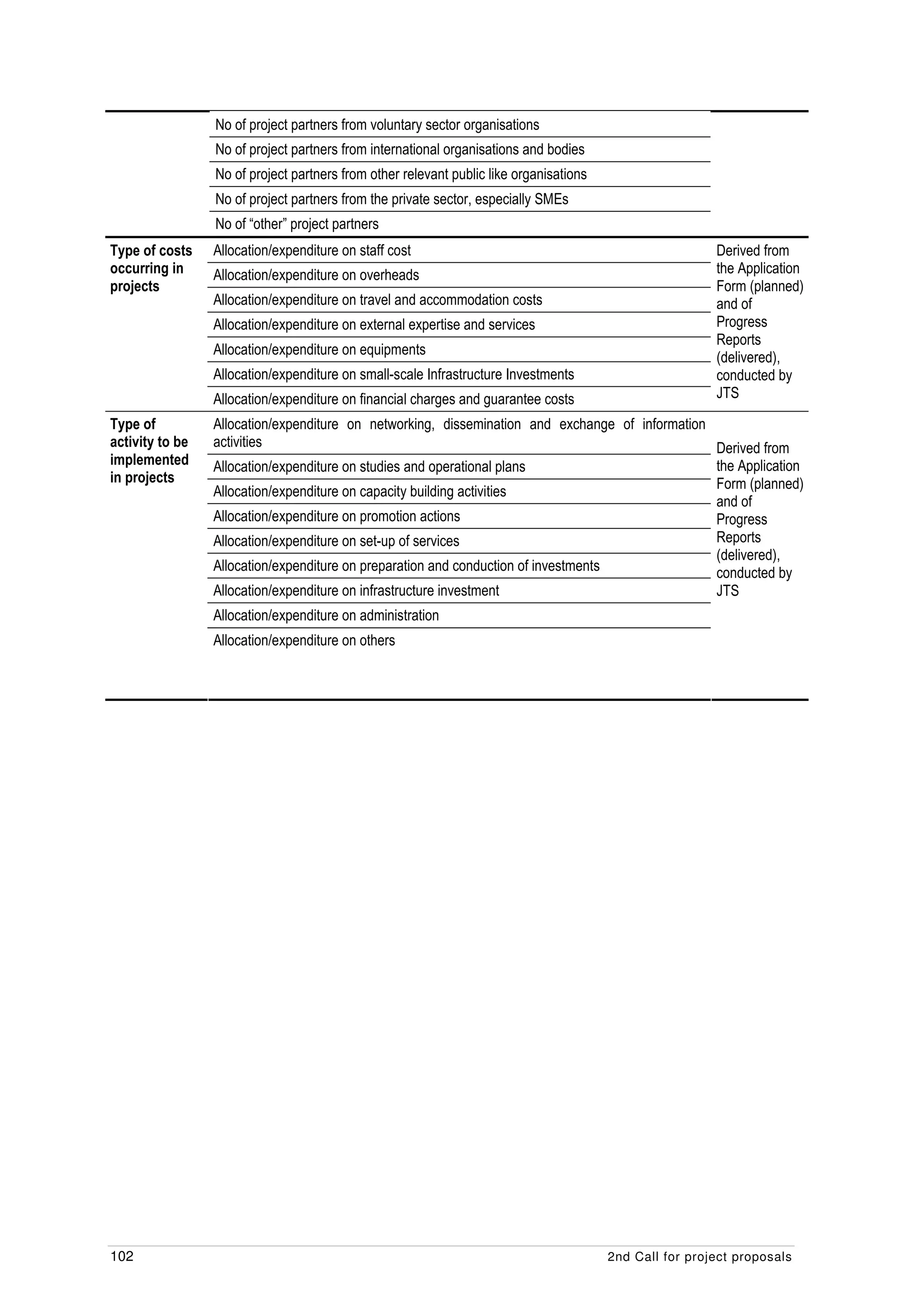 No of project partners from voluntary sector organisations
                 No of project partners from international organisations and bodies
                 No of project partners from other relevant public like organisations
                 No of project partners from the private sector, especially SMEs
                 No of “other” project partners
Type of costs    Allocation/expenditure on staff cost                                                    Derived from
occurring in     Allocation/expenditure on overheads                                                     the Application
projects                                                                                                 Form (planned)
                 Allocation/expenditure on travel and accommodation costs                                and of
                 Allocation/expenditure on external expertise and services                               Progress
                                                                                                         Reports
                 Allocation/expenditure on equipments
                                                                                                         (delivered),
                 Allocation/expenditure on small-scale Infrastructure Investments                        conducted by
                 Allocation/expenditure on financial charges and guarantee costs                         JTS

Type of          Allocation/expenditure on networking, dissemination and exchange of information
activity to be   activities                                                                      Derived from
implemented      Allocation/expenditure on studies and operational plans                         the Application
in projects                                                                                      Form (planned)
                 Allocation/expenditure on capacity building activities
                                                                                                 and of
                 Allocation/expenditure on promotion actions                                     Progress
                 Allocation/expenditure on set-up of services                                    Reports
                                                                                                 (delivered),
                 Allocation/expenditure on preparation and conduction of investments             conducted by
                 Allocation/expenditure on infrastructure investment                             JTS
                 Allocation/expenditure on administration
                 Allocation/expenditure on others




102                                                                                     2nd Call for project proposals
 
