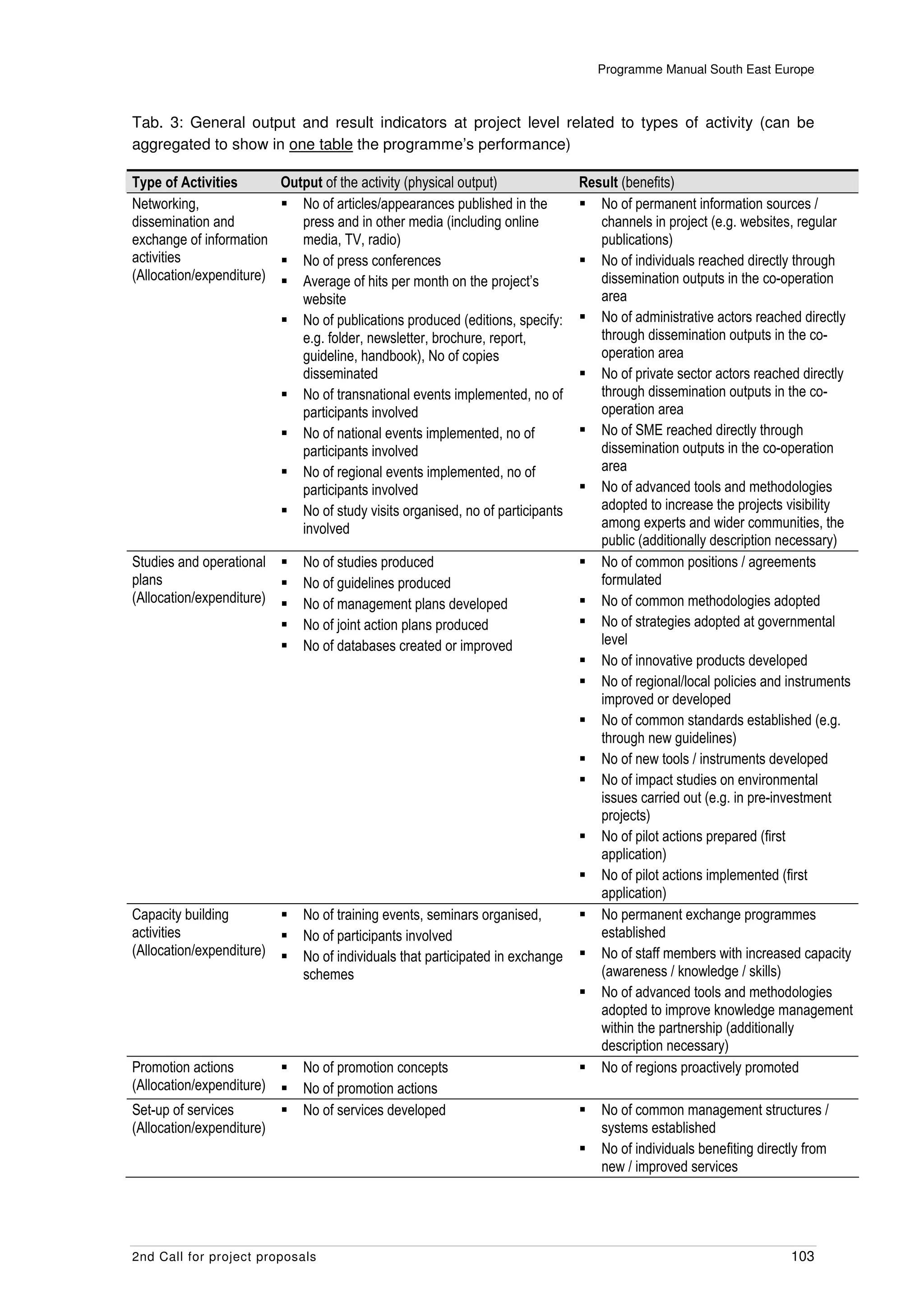 Programme Manual South East Europe



Tab. 3: General output and result indicators at project level related to types of activity (can be
aggregated to show in one table the programme’s performance)

Type of Activities       Output of the activity (physical output)               Result (benefits)
Networking,                 No of articles/appearances published in the            No of permanent information sources /
dissemination and           press and in other media (including online             channels in project (e.g. websites, regular
exchange of information     media, TV, radio)                                      publications)
activities                  No of press conferences                                No of individuals reached directly through
(Allocation/expenditure)    Average of hits per month on the project’s             dissemination outputs in the co-operation
                            website                                                area
                            No of publications produced (editions, specify:        No of administrative actors reached directly
                            e.g. folder, newsletter, brochure, report,             through dissemination outputs in the co-
                            guideline, handbook), No of copies                     operation area
                            disseminated                                           No of private sector actors reached directly
                            No of transnational events implemented, no of          through dissemination outputs in the co-
                            participants involved                                  operation area
                            No of national events implemented, no of               No of SME reached directly through
                            participants involved                                  dissemination outputs in the co-operation
                            No of regional events implemented, no of               area
                            participants involved                                  No of advanced tools and methodologies
                            No of study visits organised, no of participants       adopted to increase the projects visibility
                            involved                                               among experts and wider communities, the
                                                                                   public (additionally description necessary)
Studies and operational       No of studies produced                               No of common positions / agreements
plans                         No of guidelines produced                            formulated
(Allocation/expenditure)      No of management plans developed                     No of common methodologies adopted
                              No of joint action plans produced                    No of strategies adopted at governmental
                              No of databases created or improved                  level
                                                                                   No of innovative products developed
                                                                                   No of regional/local policies and instruments
                                                                                   improved or developed
                                                                                   No of common standards established (e.g.
                                                                                   through new guidelines)
                                                                                   No of new tools / instruments developed
                                                                                   No of impact studies on environmental
                                                                                   issues carried out (e.g. in pre-investment
                                                                                   projects)
                                                                                   No of pilot actions prepared (first
                                                                                   application)
                                                                                   No of pilot actions implemented (first
                                                                                   application)
Capacity building             No of training events, seminars organised,           No permanent exchange programmes
activities                    No of participants involved                          established
(Allocation/expenditure)      No of individuals that participated in exchange      No of staff members with increased capacity
                              schemes                                              (awareness / knowledge / skills)
                                                                                   No of advanced tools and methodologies
                                                                                   adopted to improve knowledge management
                                                                                   within the partnership (additionally
                                                                                   description necessary)
Promotion actions             No of promotion concepts                             No of regions proactively promoted
(Allocation/expenditure)      No of promotion actions
Set-up of services            No of services developed                             No of common management structures /
(Allocation/expenditure)                                                           systems established
                                                                                   No of individuals benefiting directly from
                                                                                   new / improved services




2nd Call for project proposals                                                                                        103
 