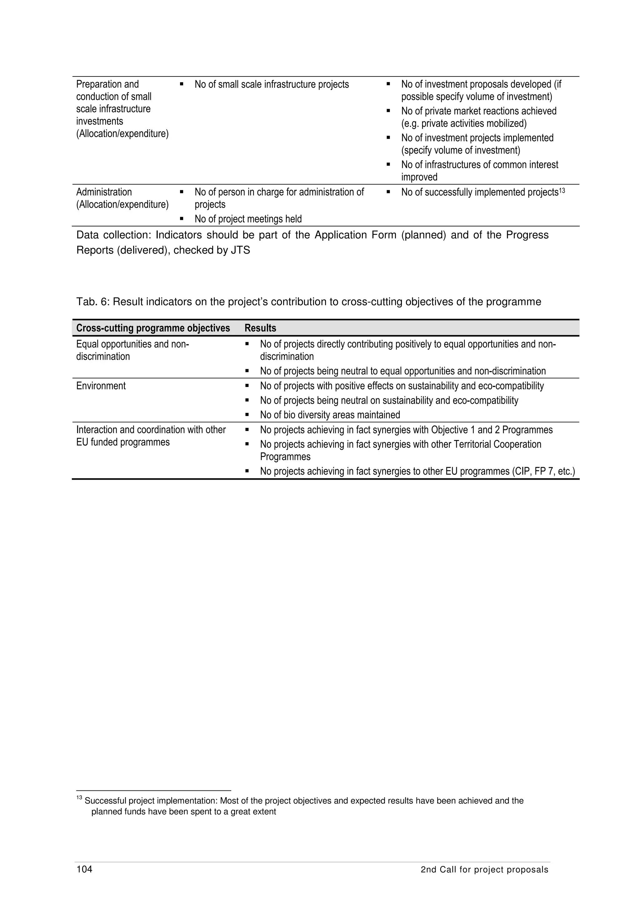 Preparation and                  No of small scale infrastructure projects            No of investment proposals developed (if
conduction of small                                                                   possible specify volume of investment)
scale infrastructure                                                                  No of private market reactions achieved
investments                                                                           (e.g. private activities mobilized)
(Allocation/expenditure)                                                              No of investment projects implemented
                                                                                      (specify volume of investment)
                                                                                      No of infrastructures of common interest
                                                                                      improved
Administration           No of person in charge for administration of                 No of successfully implemented projects13
(Allocation/expenditure) projects
                         No of project meetings held
Data collection: Indicators should be part of the Application Form (planned) and of the Progress
Reports (delivered), checked by JTS



Tab. 6: Result indicators on the project’s contribution to cross-cutting objectives of the programme

Cross-cutting programme objectives            Results
Equal opportunities and non-                     No of projects directly contributing positively to equal opportunities and non-
discrimination                                   discrimination
                                                 No of projects being neutral to equal opportunities and non-discrimination
Environment                                      No of projects with positive effects on sustainability and eco-compatibility
                                                 No of projects being neutral on sustainability and eco-compatibility
                                                 No of bio diversity areas maintained
Interaction and coordination with other          No projects achieving in fact synergies with Objective 1 and 2 Programmes
EU funded programmes                             No projects achieving in fact synergies with other Territorial Cooperation
                                                 Programmes
                                                 No projects achieving in fact synergies to other EU programmes (CIP, FP 7, etc.)




13
     Successful project implementation: Most of the project objectives and expected results have been achieved and the
      planned funds have been spent to a great extent




104                                                                                        2nd Call for project proposals
 